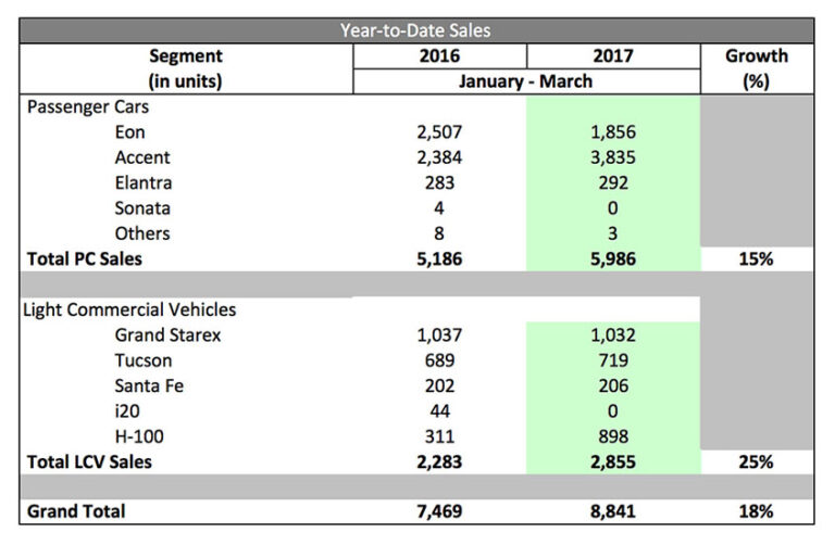 2017 hyundai year to date jan mar