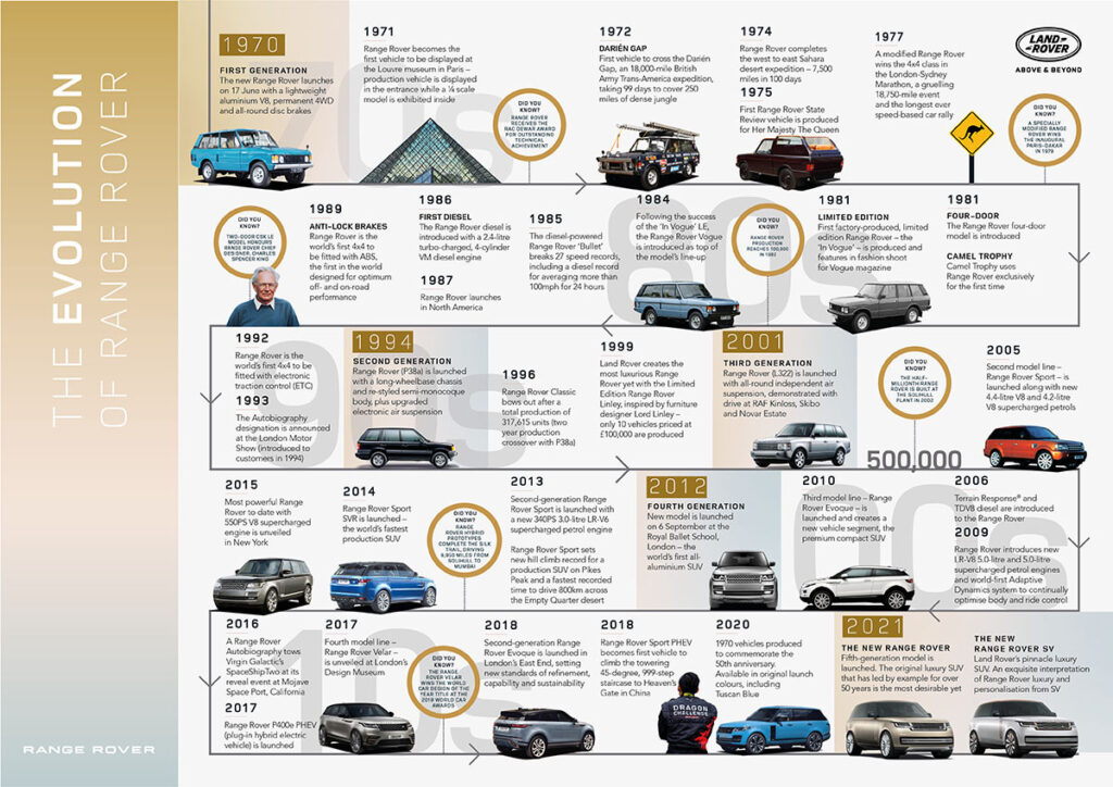 Meet the New 5th-Generation Range Rover range rover historic timeline ignition ph